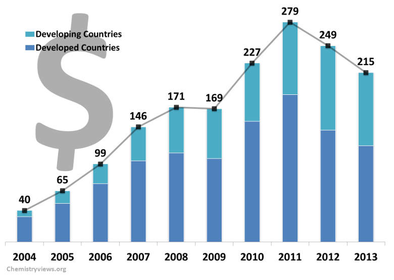 Worldwide Investment in Renewable Power and Fuels 2004 – 2013